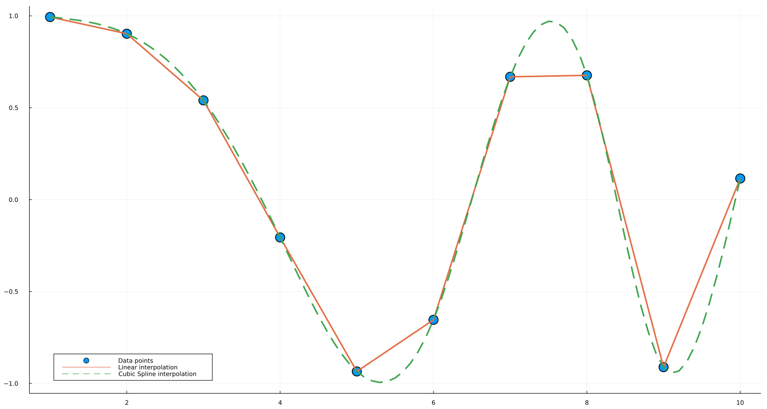 interpolation plot example